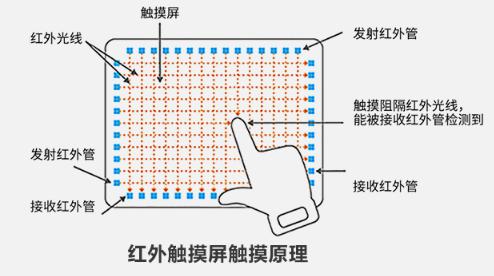 红外线技术触摸屏